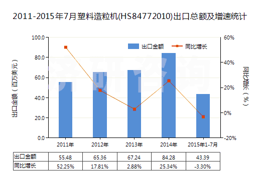 2011-2015年7月塑料造粒機(jī)(HS84772010)出口總額及增速統(tǒng)計(jì)